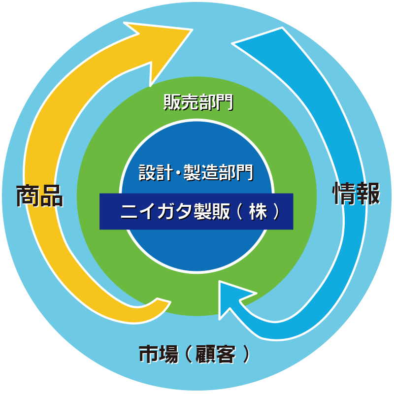 ニイガタ製販と市場のとの関係
